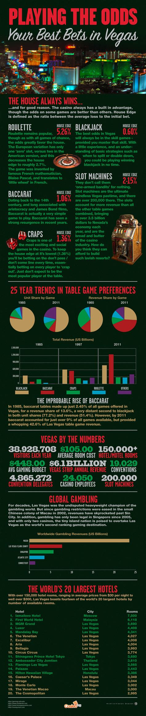 Las Vegas Casino Games Odds .